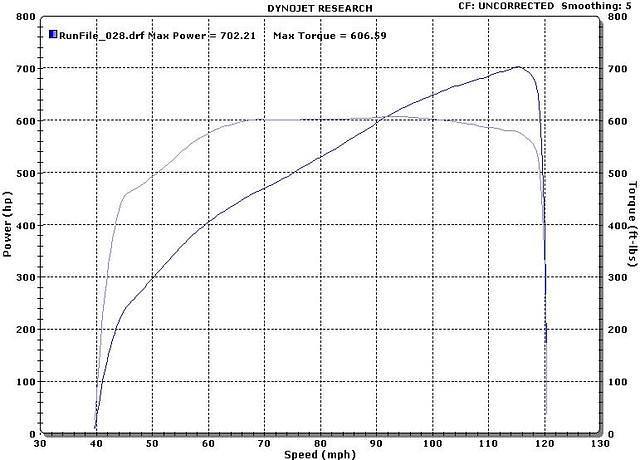 Cobra Dyno Chart 1A